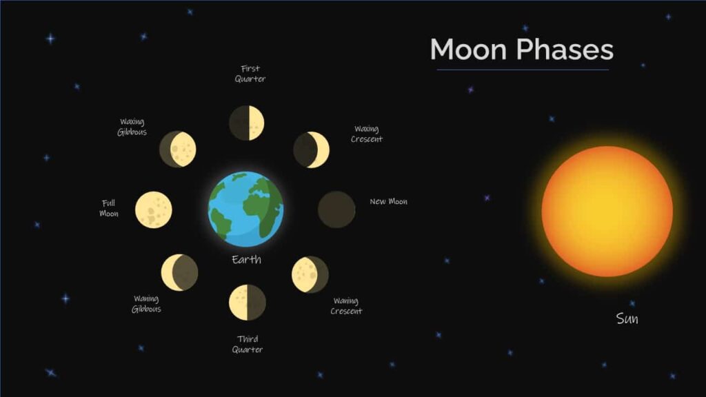 A picture showcasing different phases of moon