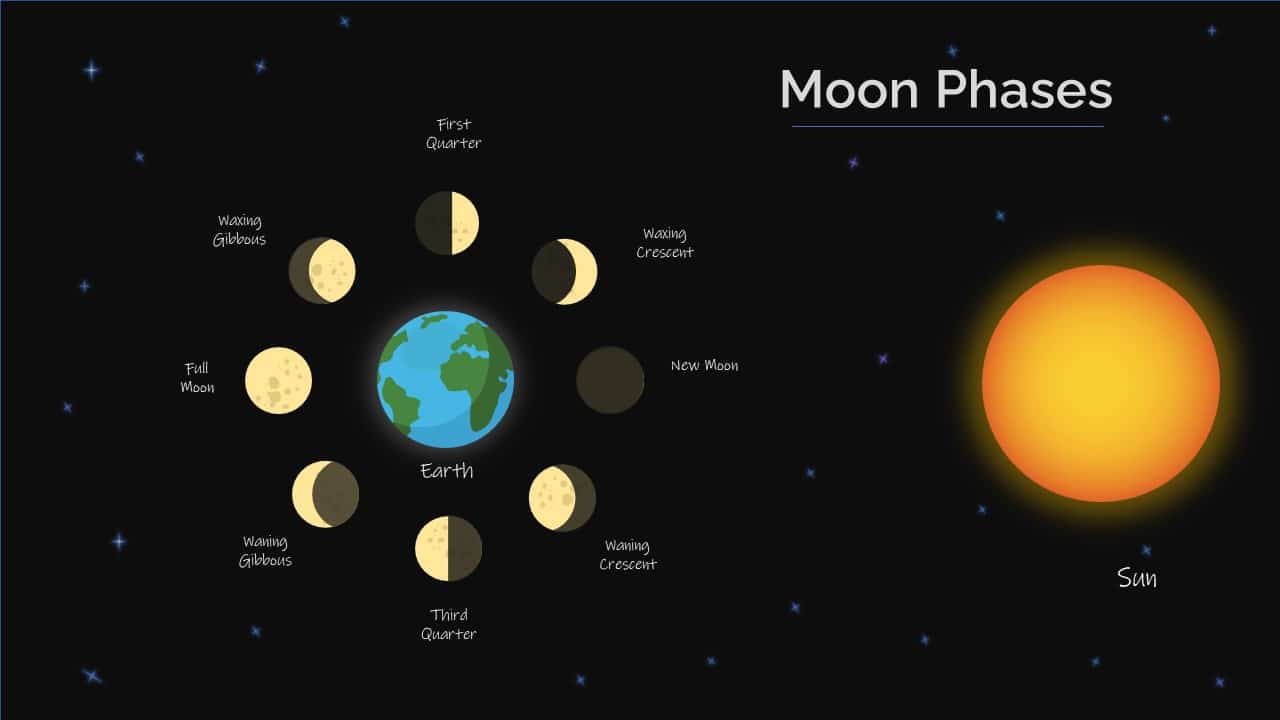 A picture showcasing different phases of moon