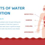 water pollution problems