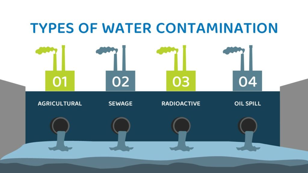 types of water contamination