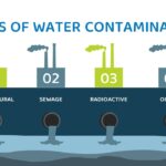 types of water contamination