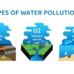 types of water pollution