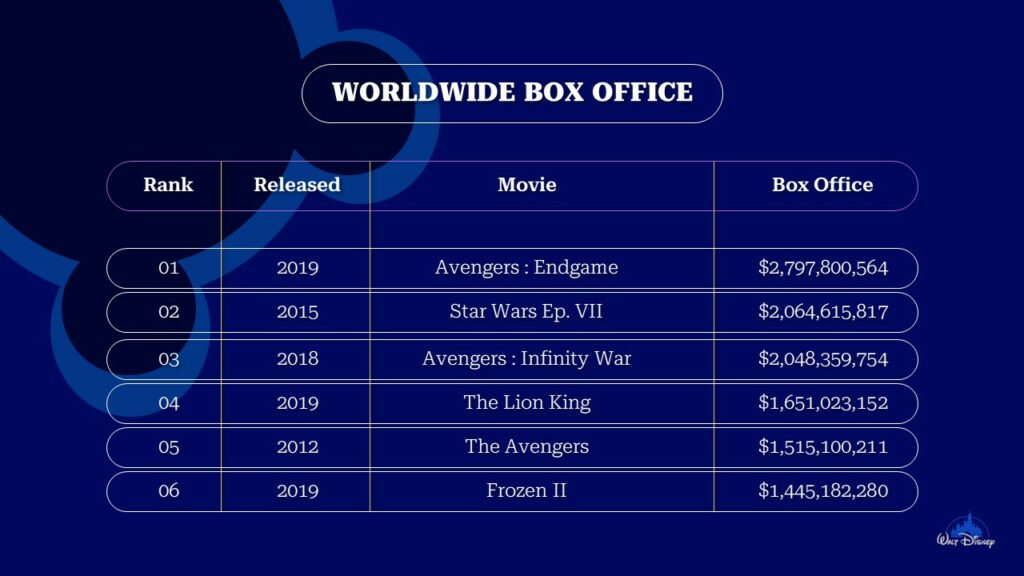 Disney Box Office Collection