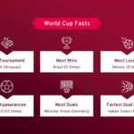 World cup facts