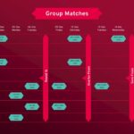 FIFA world cup group matches