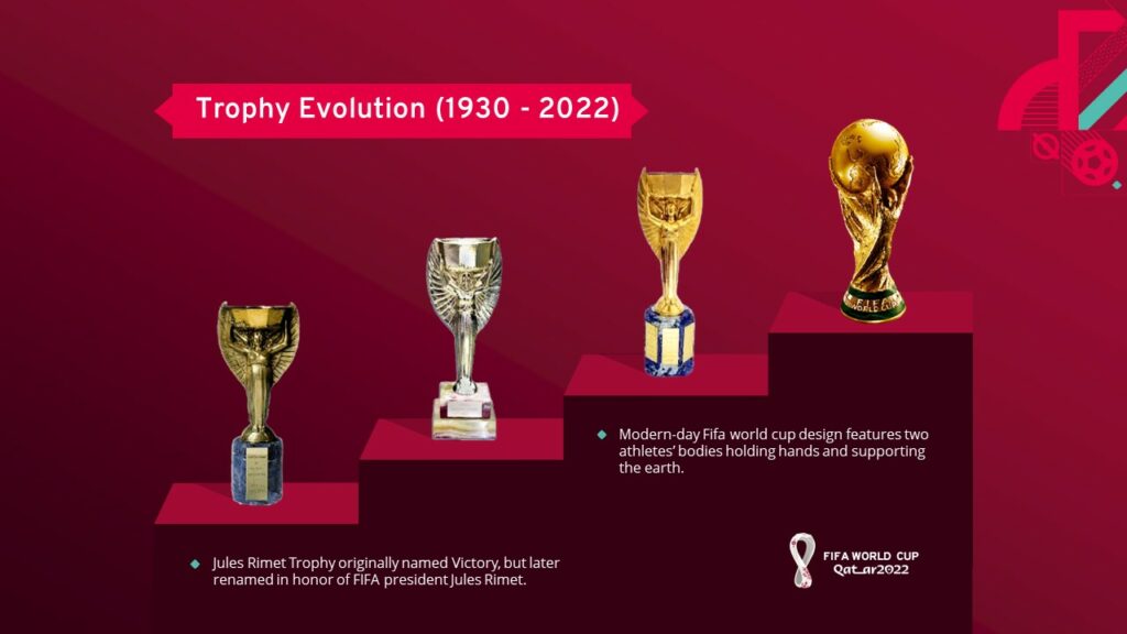 FIFA World Cup Trophy Evolution