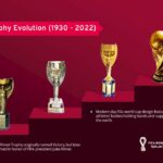 FIFA World Cup Trophy Evolution
