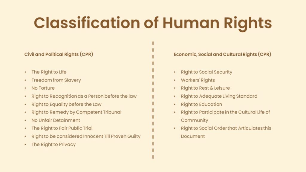 Meaning Nature And Classification Of Human Rights