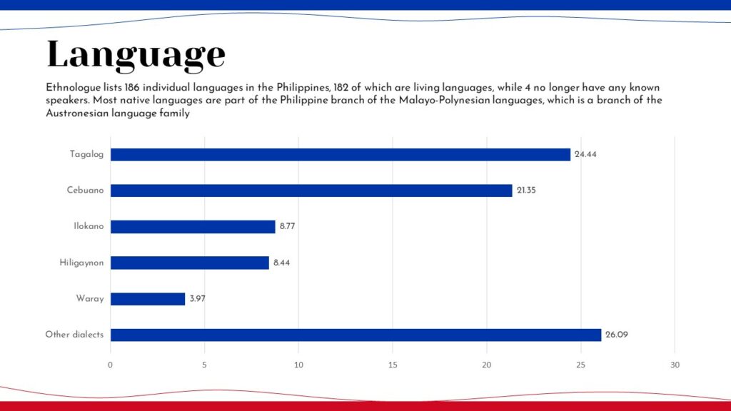 Languages spoken in Philippines