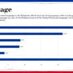 Languages spoken in Philippines