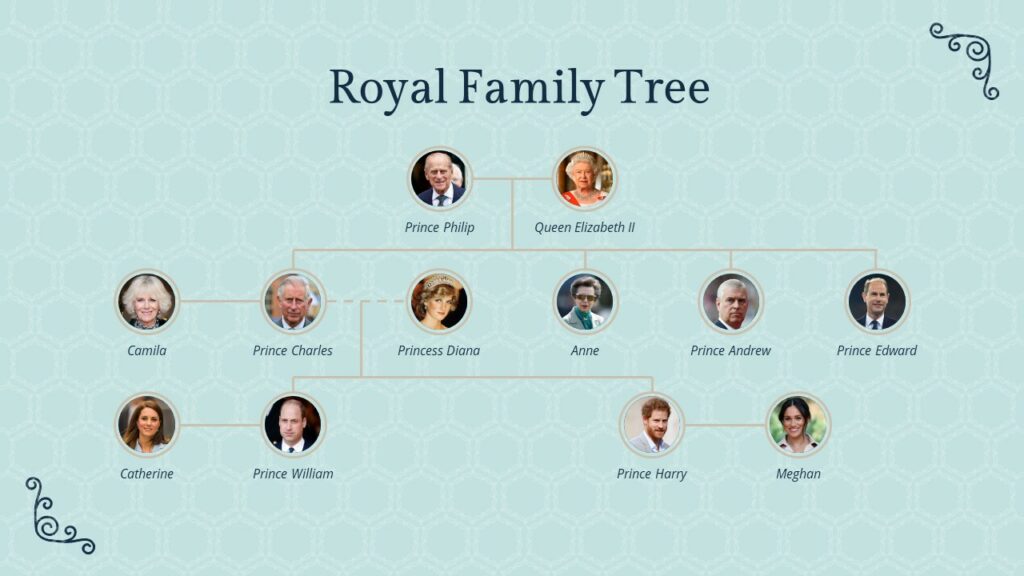 The Royal Family Tree