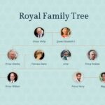 The Royal Family Tree