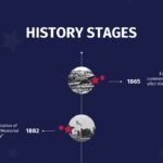 US History stages