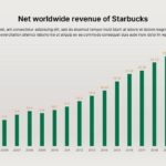 starbucks revenue by chart