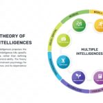 Free Gardner’s Theory of Multiple Intelligences Template PowerPoint & Google slides
