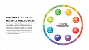 Gardners theory of multiple intelligence