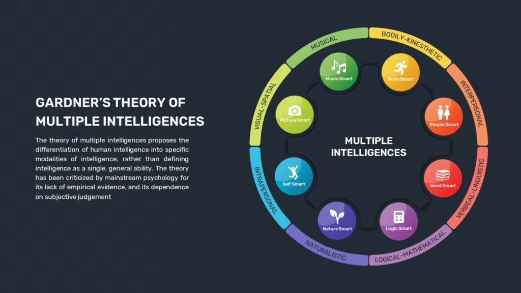 Free Gardner’s Theory Of Multiple Intelligences Template