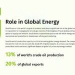 Saudi Aramco goal in Global energy