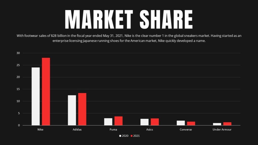 Nike market share
