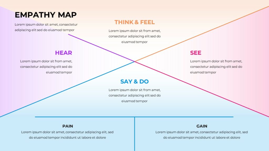 Free Empathy Map Template PowerPoint & Google Slides