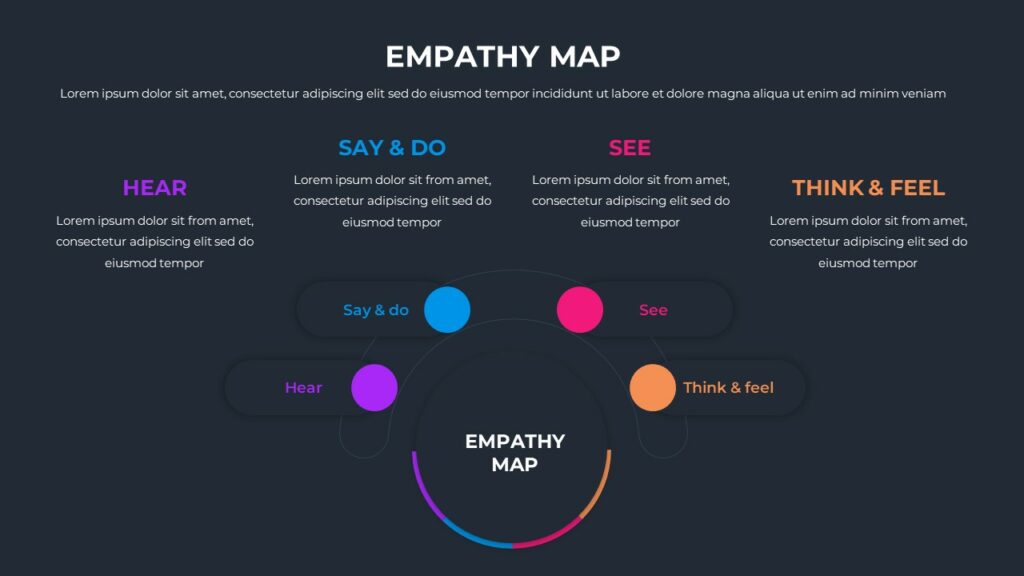 Free Empathy Map Template PowerPoint & Google Slides