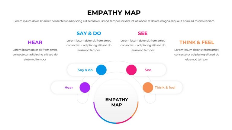 Free Empathy Map Template PowerPoint & Google Slides
