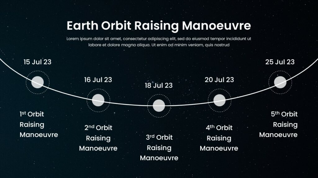 earth orbit raising manoeuvers
