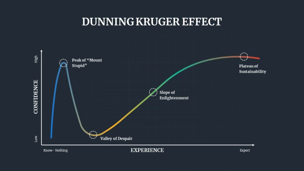 Free Dunning Kruger Effect Template PowerPoint & Google Slides