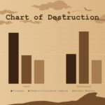 chart for destruction