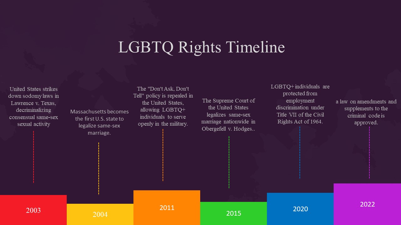 LGBTQ rights timeline