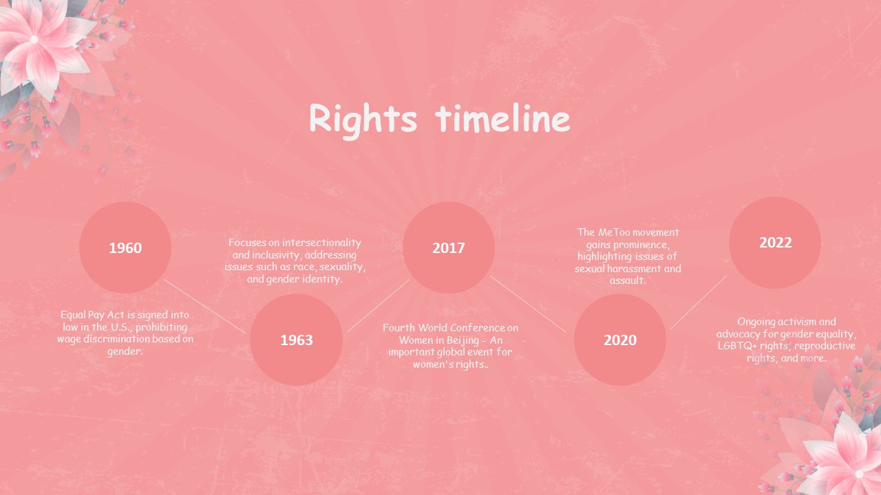 female rights timeline