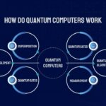 How Quantum computing works