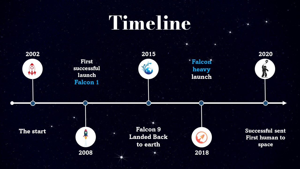 SpaceX Timeline