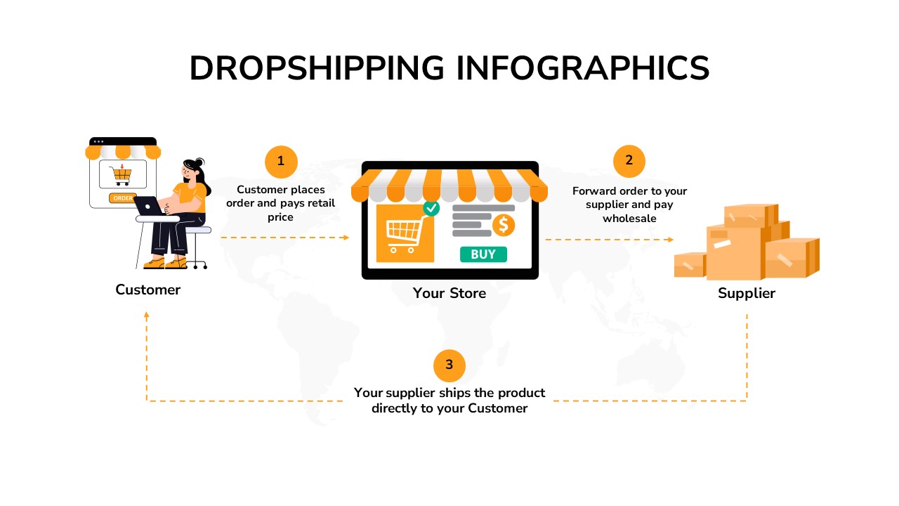 Dropshipping infographics