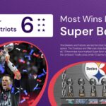 Most Wins in Super Bowl