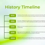Earth Day Timeline