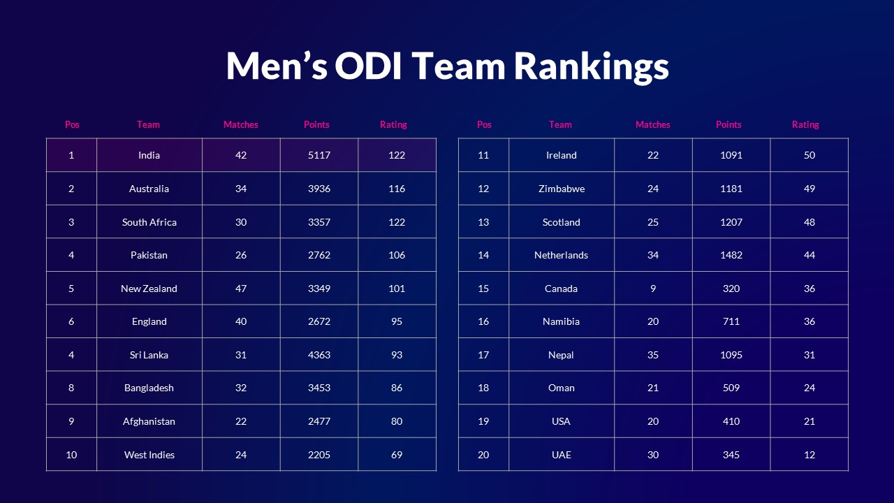 ICC T20 Ranking