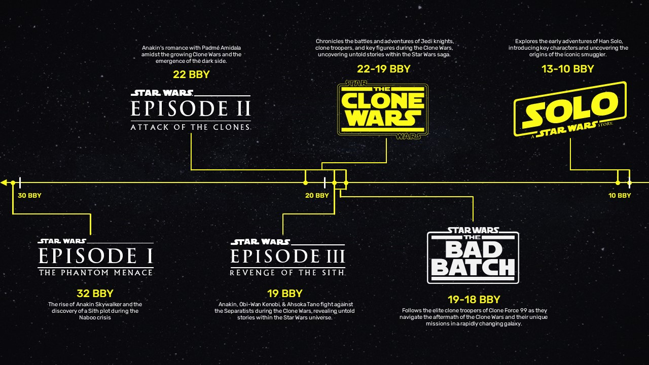 star wars timeline