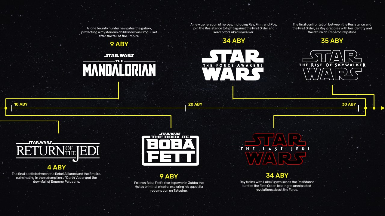 starwars movie timeline