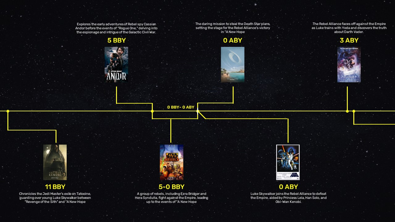 starwars timeline slides