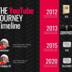 KSI Youtube Timeline