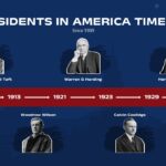 American President timeline