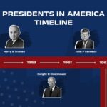 president in america timeline