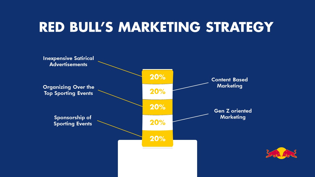 Redbull Marketing Stratrgy