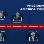 USA President timeline