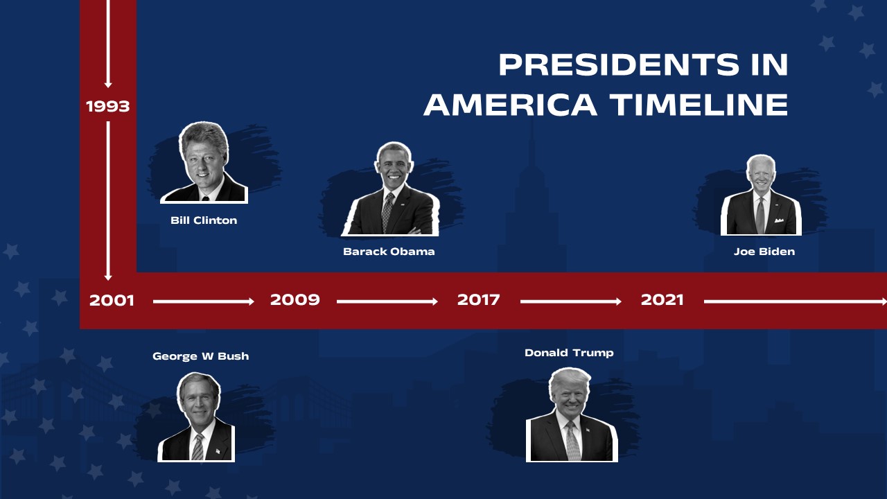 USA President timeline