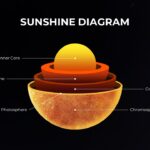 animated sunshine diagram presentation template