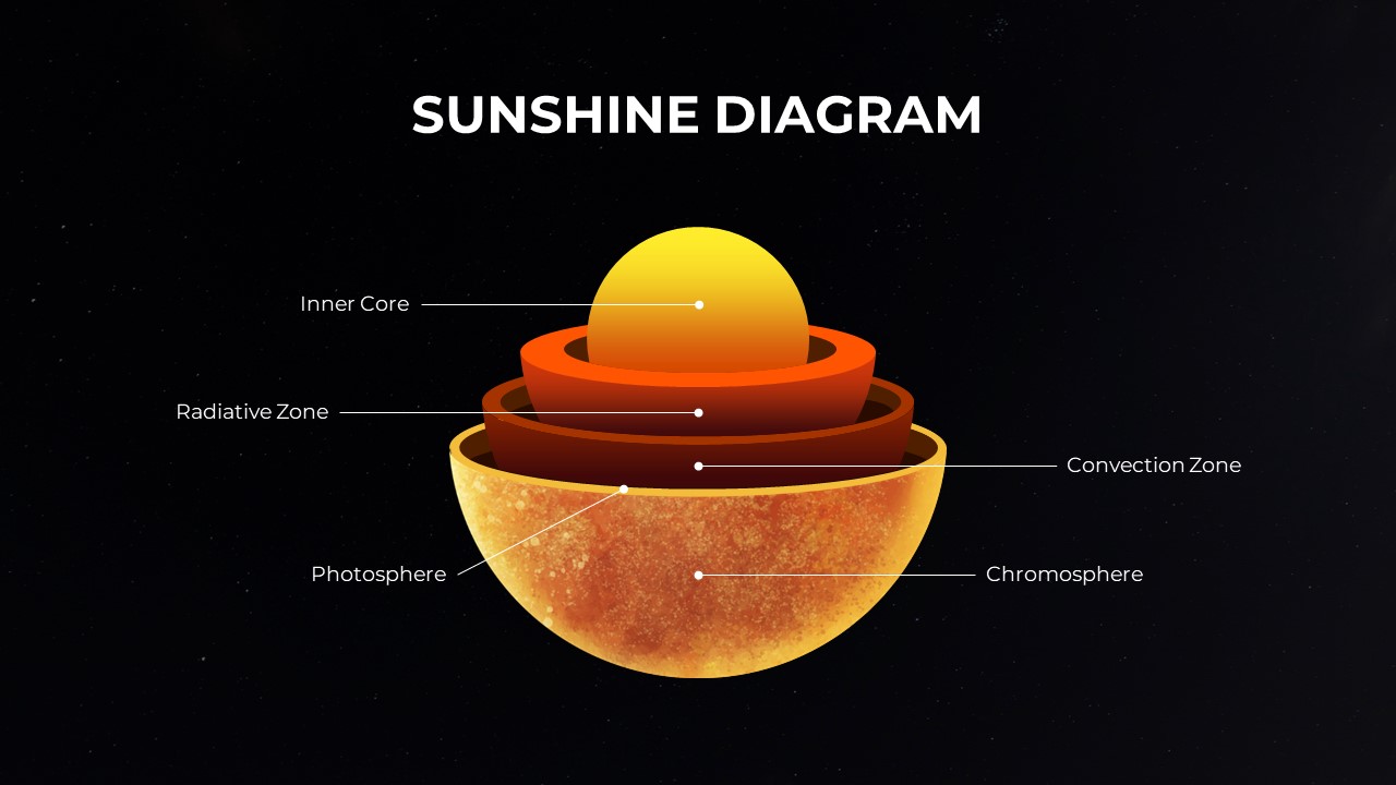 animated sunshine diagram presentation template