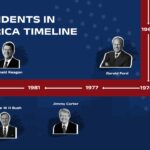 president timeline