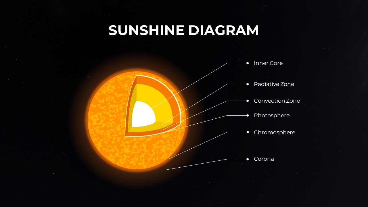 sunshine diagram template